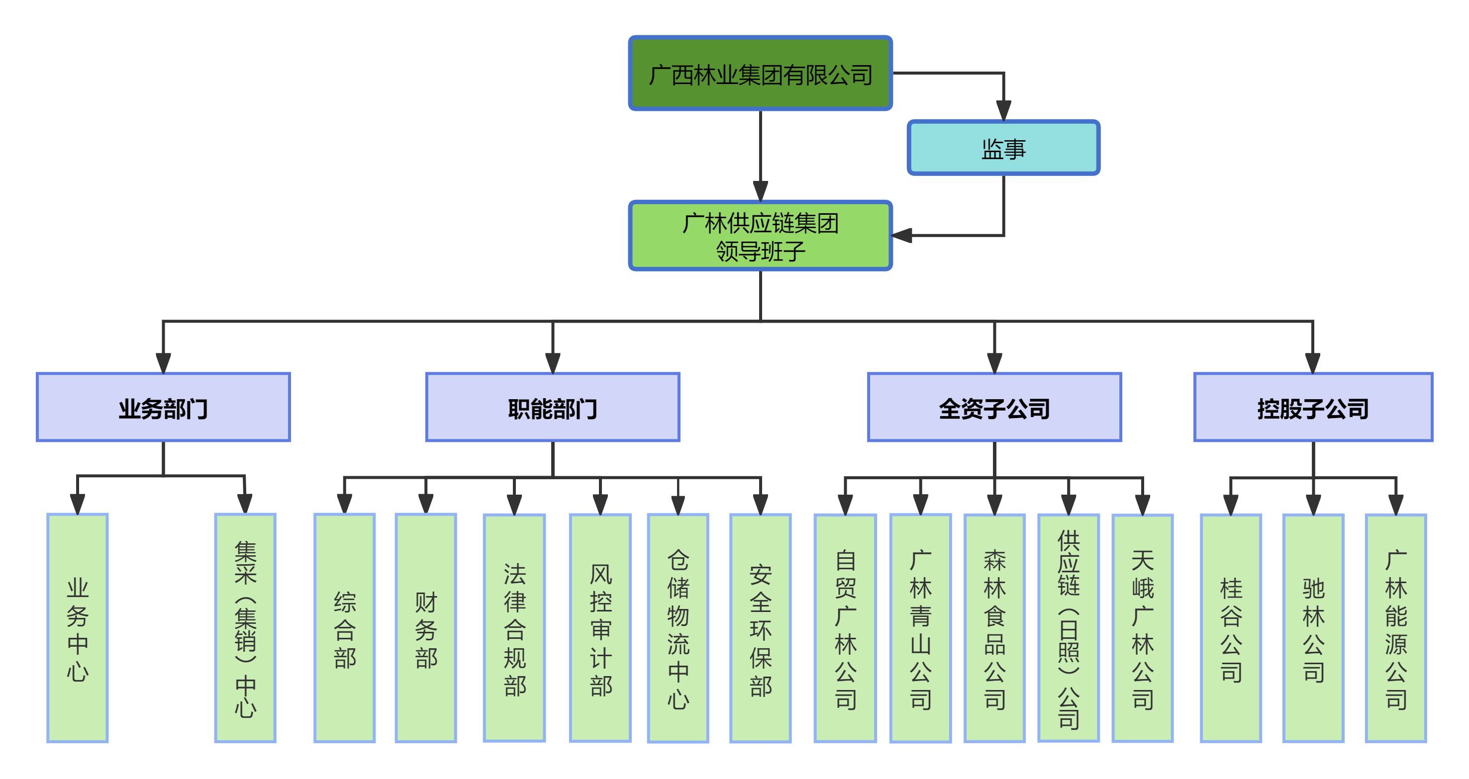 供應鏈集團組織架構圖2024.6.12.png